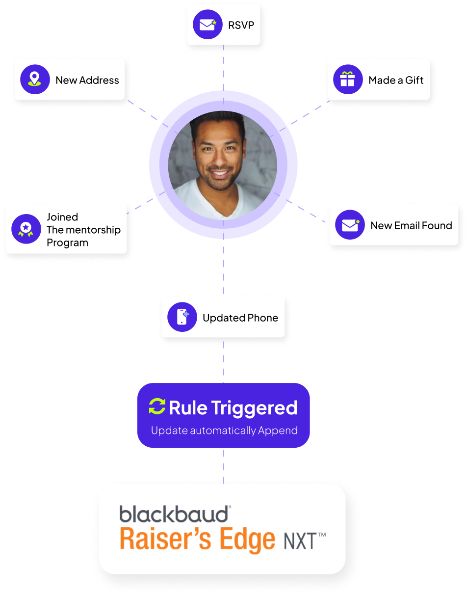 Raiser's Edge Integration